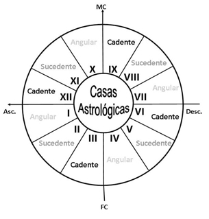 ilovebrides.pt astrologia casas astrologicas